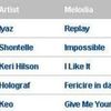 Vezi cine a intrat in Top 20 Bestmusic