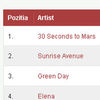 Miley Cyrus, Ashley Tisdale si Demi Lovato pierd teren in Top 20