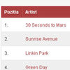 30 Seconds to Mars - a treia saptamana pe I loc in Top 20