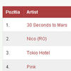 Automatic - Tokio Hotel, cea mai buna intrare in Top 20 BestMusic